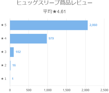 ヒュッゲスリープ商品レビュー