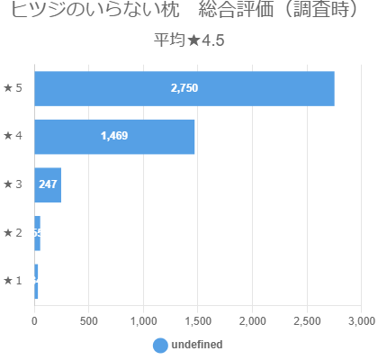 ヒツジのいらない枕　総合評価（調査時）